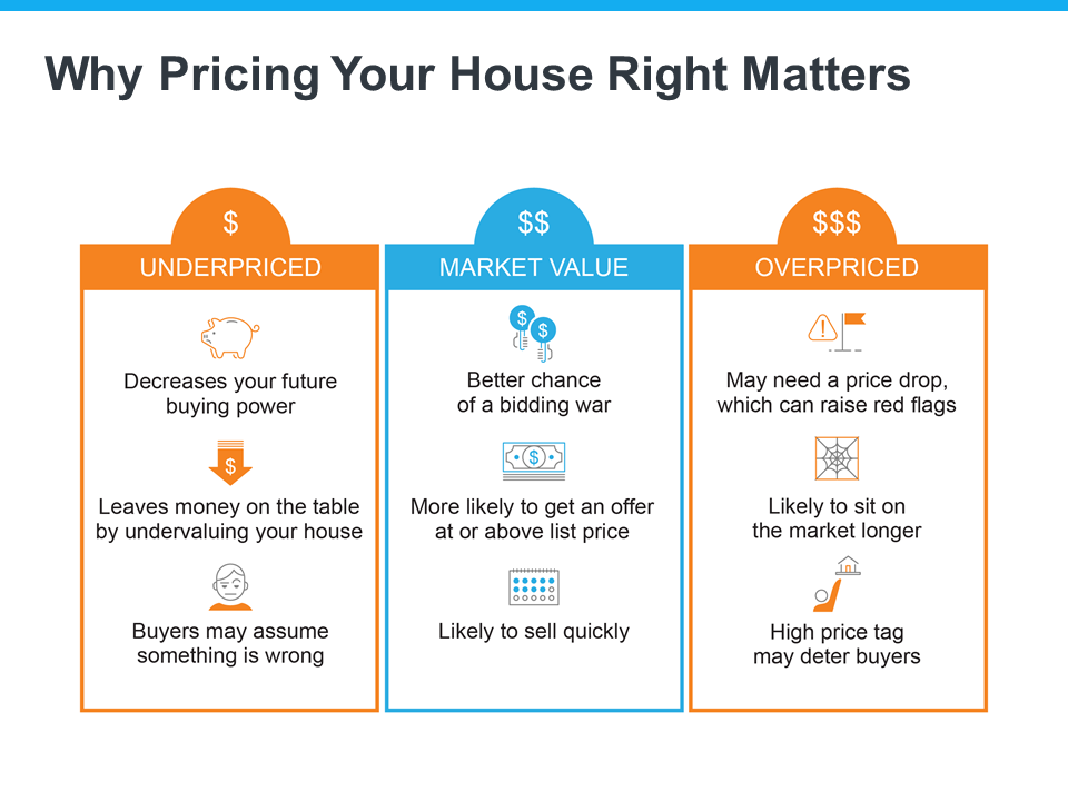 Why
It's Critical To Price Your House Right | MyKCM