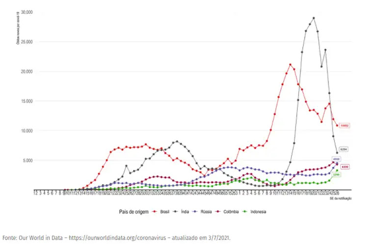 Divulgação/Ministério da Saúde Evolução do número de novos óbitos confirmados de covid-19 por semana epidemiológica, segundo países com maior número de óbitos