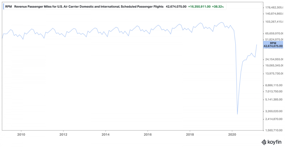 The green line (orders) represents the number of orders coming from the retailer to the wholesaler. The blue line (stock) represents the current stock of the wholesaler. You can see that it tends to