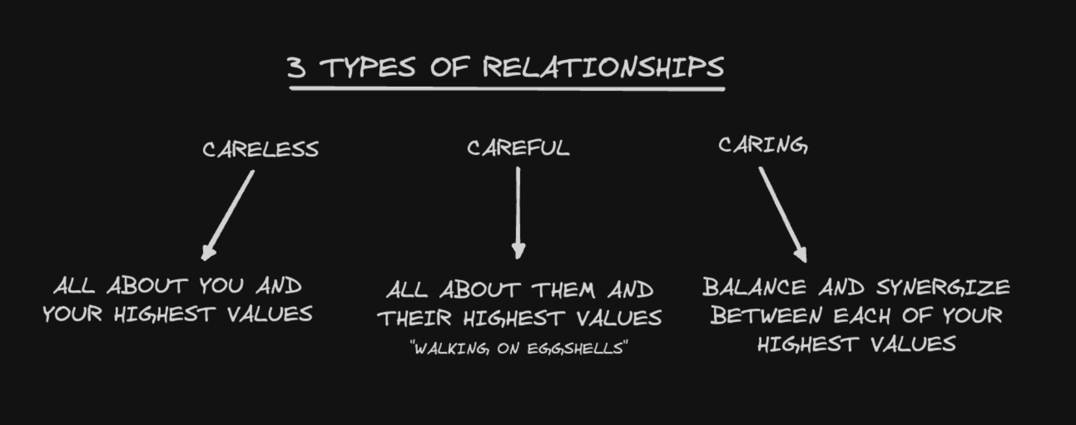 3 relationship types coaching