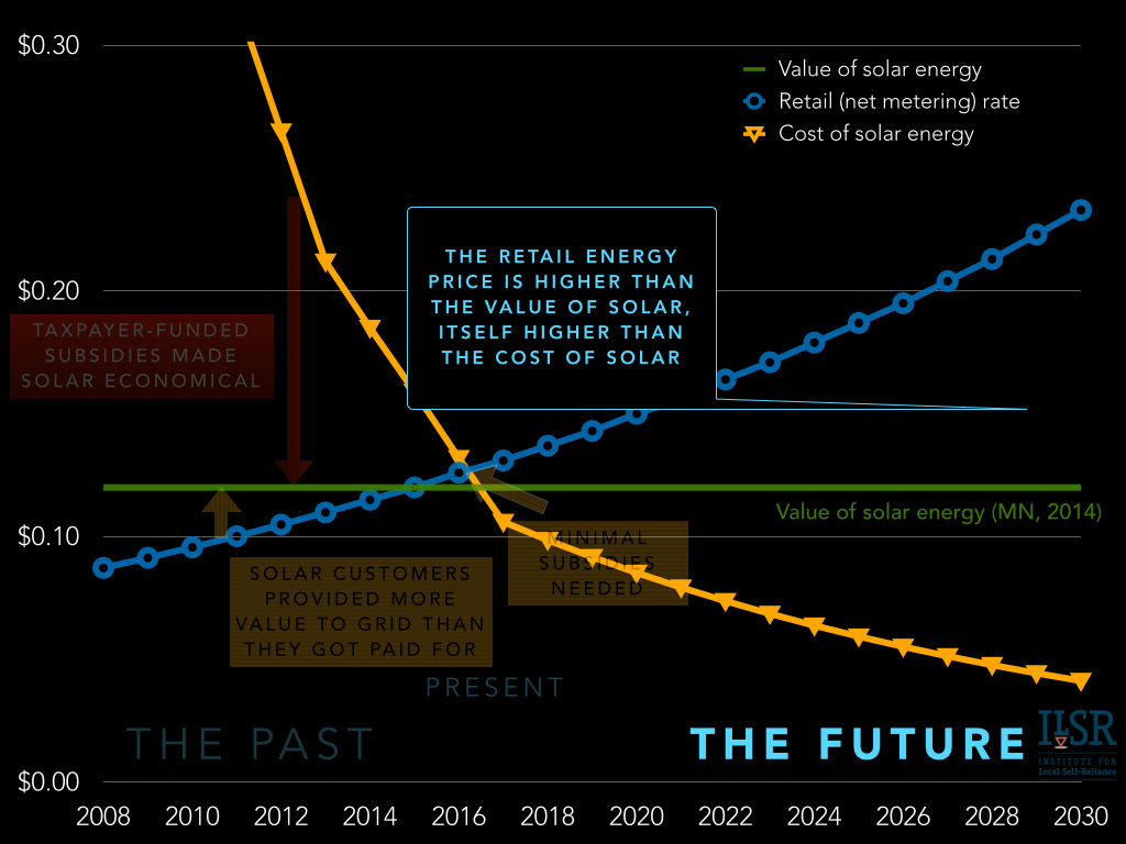 We have “Value for Solar,” but should we use it? | EthicalMarkets.com