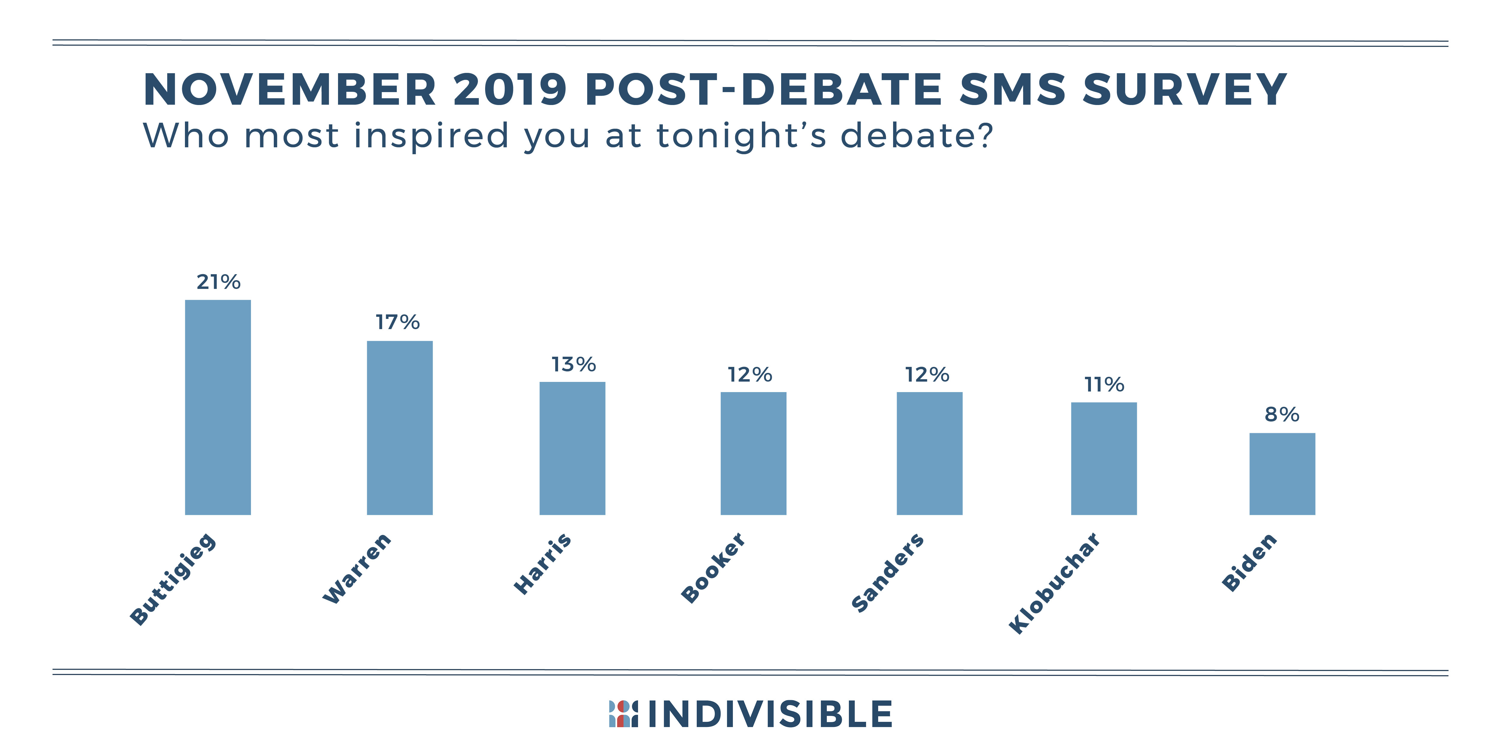 A graph showing the results of the question "who most inspired you at tonight's debate." Buttigieg leads, followed by Warren and Harris. 