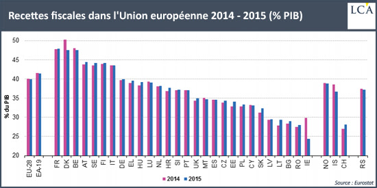 Recettes fiscales dans l'Union européenne 2014 - 2015 (% PIB)