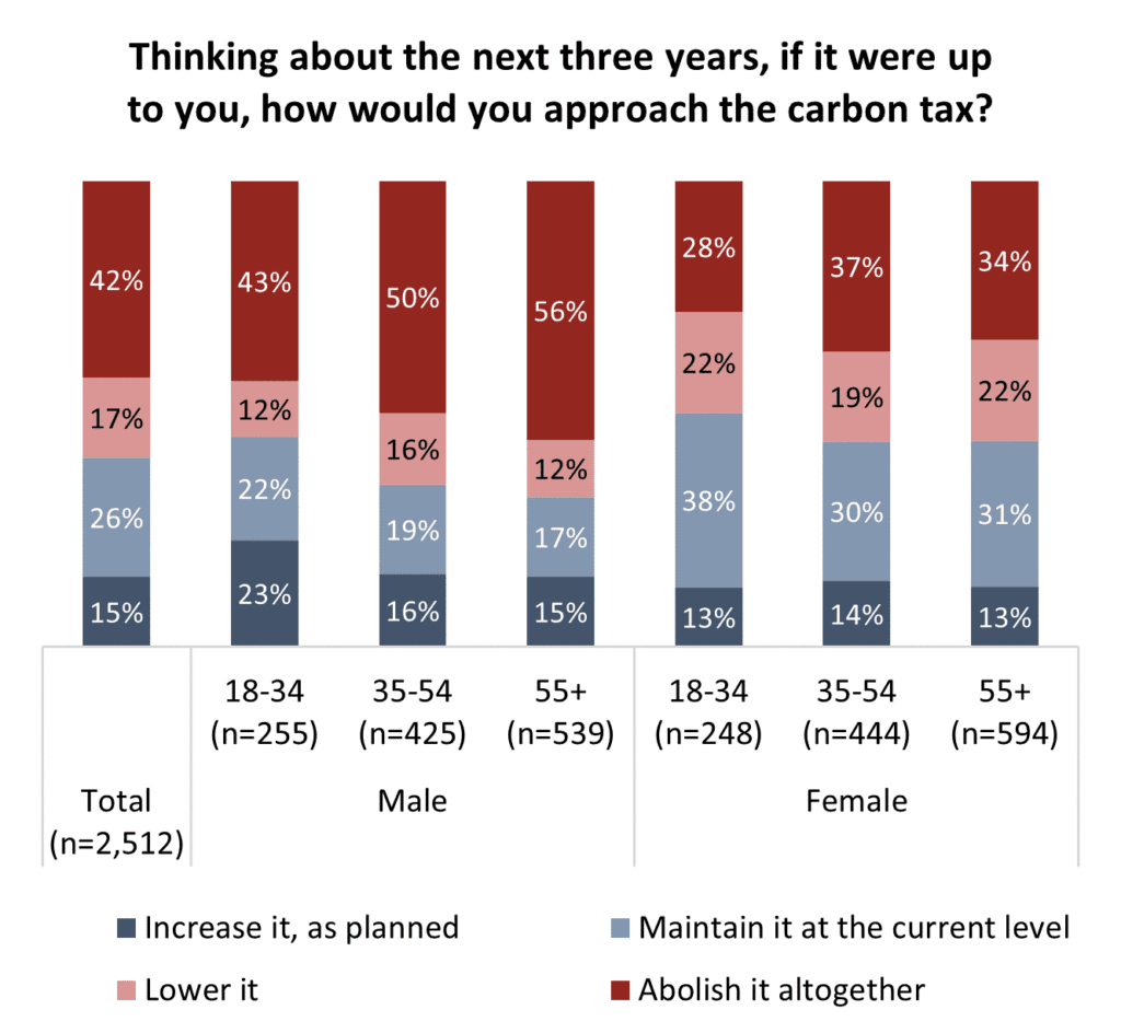 Carbon Tax: Perceptions of Insufficient Rebates, Cost of Living Concern & Questions Over Efficacy Send Support Plummeting - See the Poll Results Here - Canadian Energy News, Top Headlines, Commentaries, Features & Events - EnergyNow