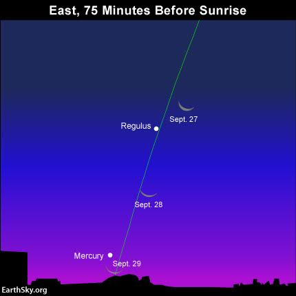 The bow of the waning crescent moon points toward Mercury's place over the sunrise point on the horizon. Mercury is more easily viewed in the Northern Hemisphere.