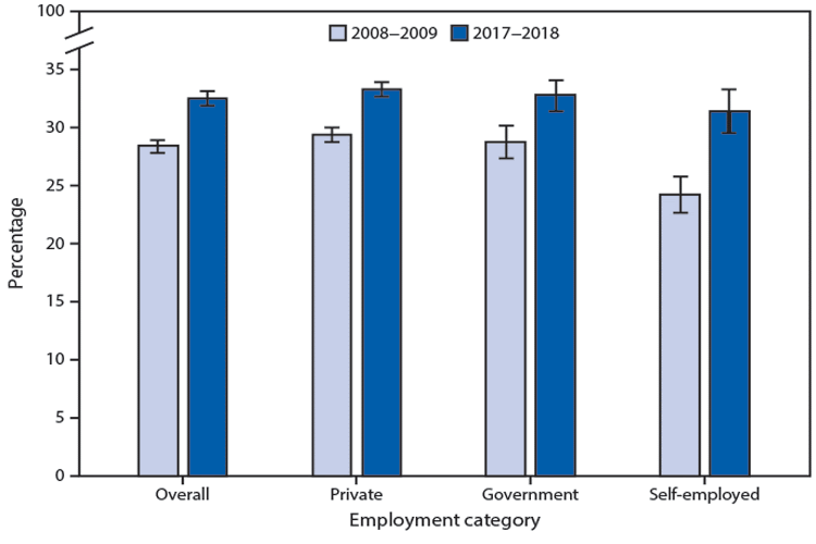 The figure is a bar chart showing the percentage of employed adults who reported an average of ≤6 hours of sleep per 24-hour period increased from 28.4% during 2008–2009 to 32.6% during 2017–2018. During this period, increases were noted among private sector employees (29.5% to 33.3%), government employees (28.8% to 32.8%), and the self-employed (24.3% to 31.4%). A lower percentage of the self-employed reported ≤6 hours of sleep compared with private sector and government employees during 2008–2009. The smaller differences by employment categories noted during 2017–2018 were not statistically significant.