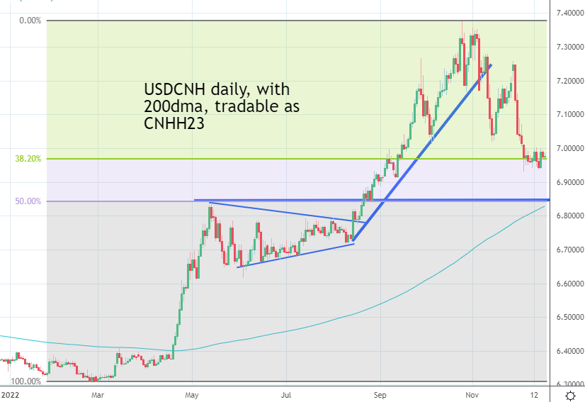 USDCNH 12.19.22