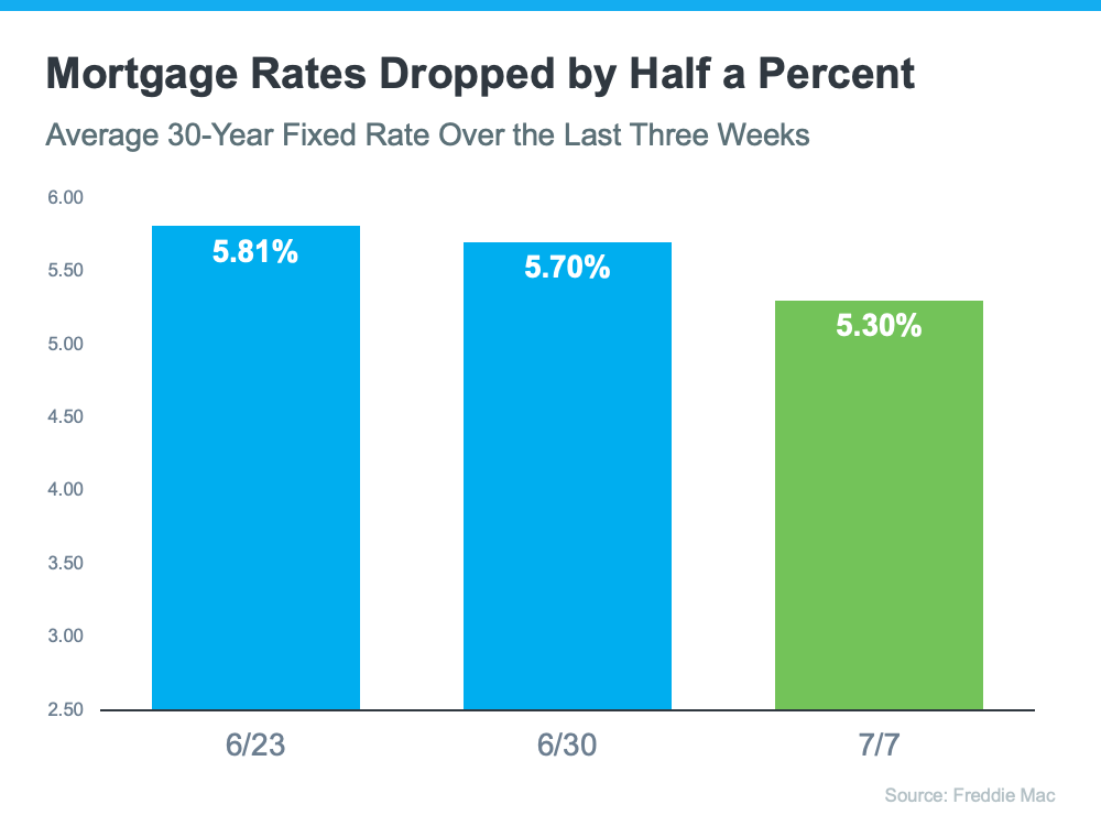 The
Drop in Mortgage Rates Brings Good News for Homebuyers | MyKCM
