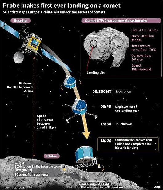 Rosetta probe landing