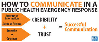 Infographic of the Week: How to Communicate in a public health emergency response: CREDIBILITY (Accuracy of Information and Speed of Release) + TRUST (Empathy + Openness) = Successful Communication