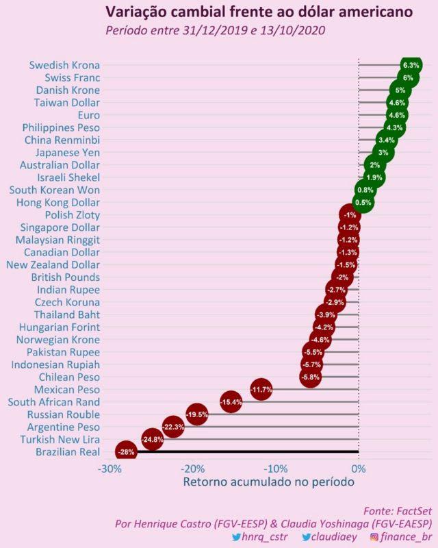 Gráfico com desvalorização de ampla cesta de moedas