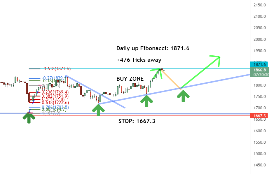 Daily timeframe Daily timeframe