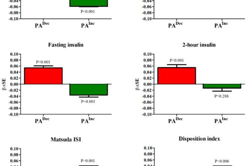 Physical activity protects against type 2 diabetes by modifying metabolism