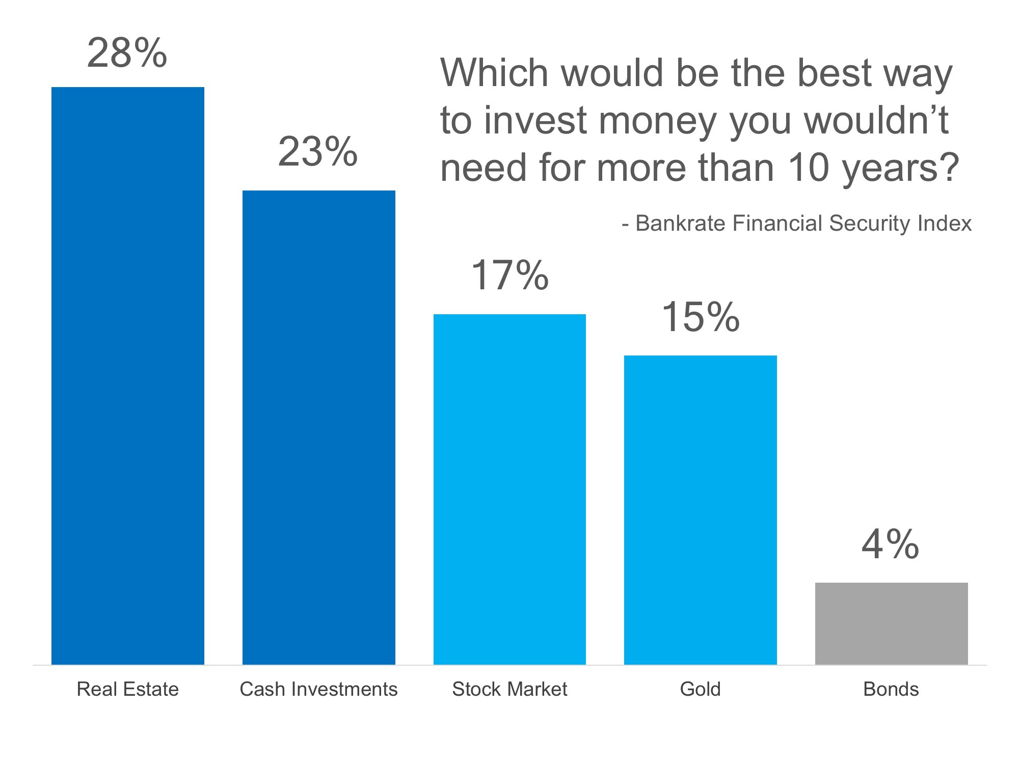 Americans Still Believe Real Estate is Best Long-Term Investment | MyKCM