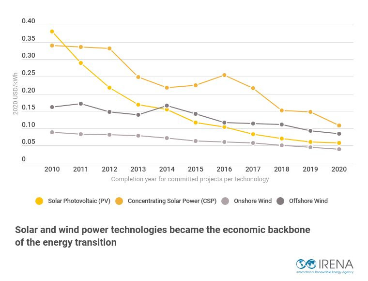 costs-graph-2010-2020.jpg