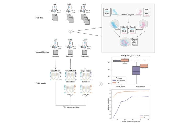 Artificial intelligence helps diagnose leukemia