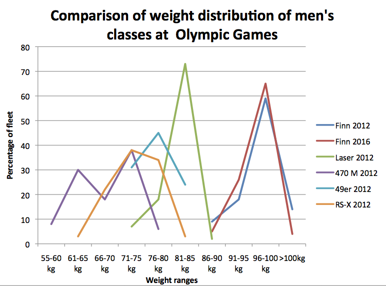 fighting-weight-of-Finn-sailors-in-2018