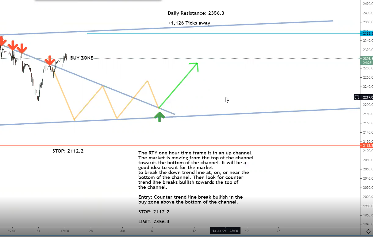 One-hour timeframe One-hour timeframe
