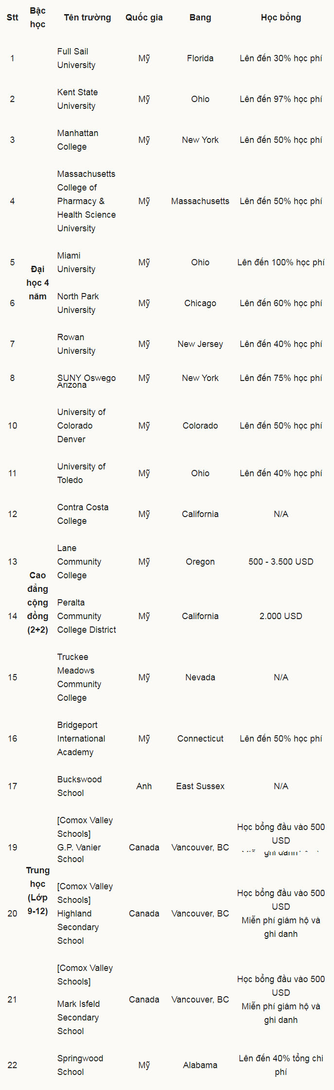 Tim hieu cac hoc bong toi 100 o My va Canada vao nam 20212 Các chính sách và học bổng mới nhất cho du học canada và mỹ