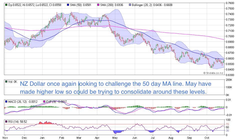 NZ Dollar Chart NZ Dollar Chart