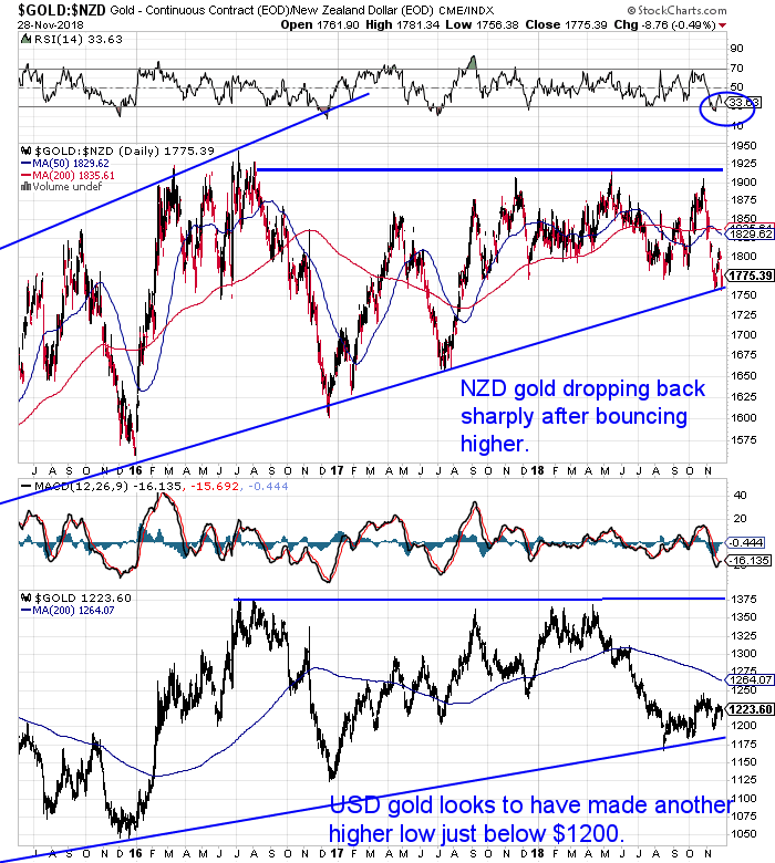 NZ Dollar Gold Chart NZ Dollar Gold Chart