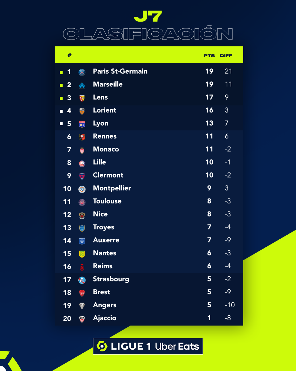 Ligue 1 Uber Eats - Clasificación J7