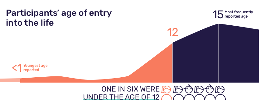 Graph showing earliest age of entry under 1 year old, and most frequently reported age to be 15 years old. 1 in 6 were under the age of 12.