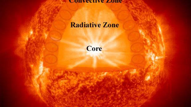 Image result for suns core rotates faster than surface