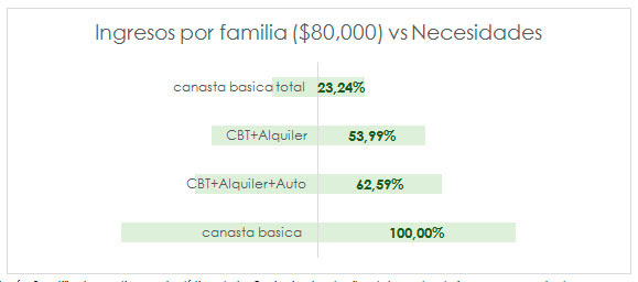 Ingresos x familia vs. necesidades