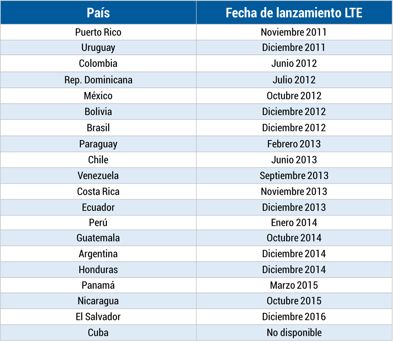 Tabla - lanzamientos de LTE