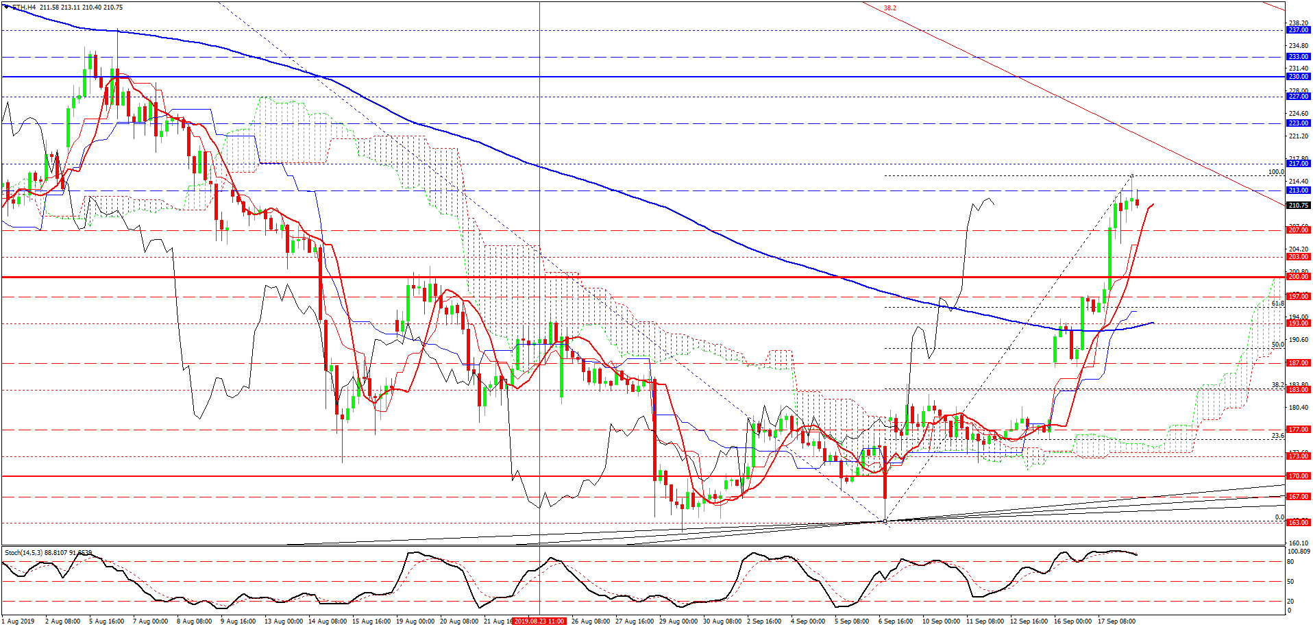 Ethereum, H4 Ethereum, H4