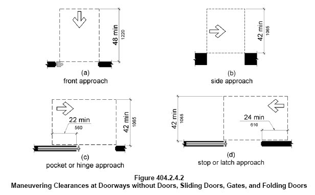 Door Maneuvering Clearances Abadi Access Abadi Access