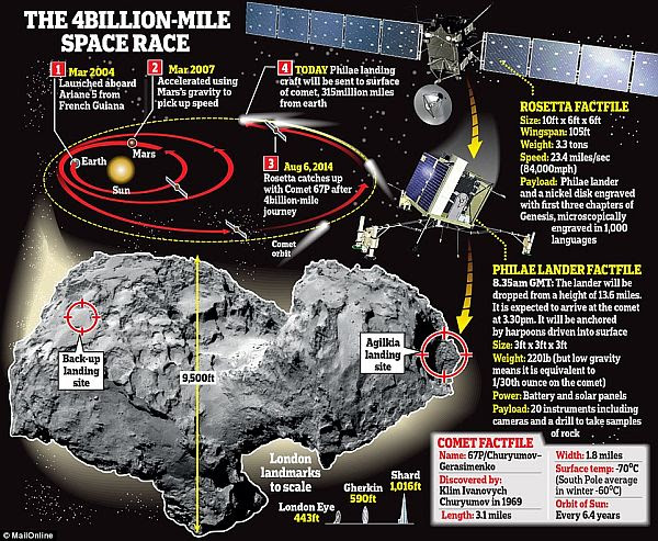 Roetta Probe on comet -1