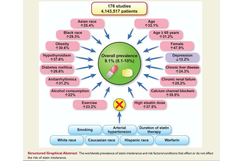 Statin intolerance is “over-estimated and over-diagnosed”