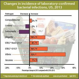 Changes in incidence of laboratory-confirmed bacterial infections, US, 2013