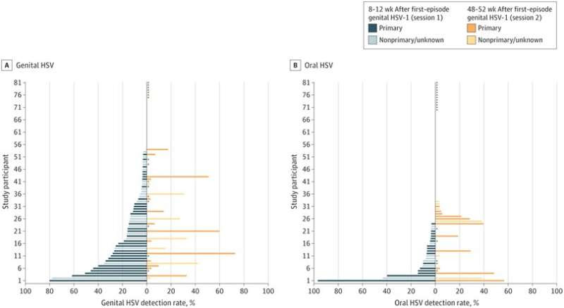 Viral shedding ebbs over time with HSV-1 genital infections