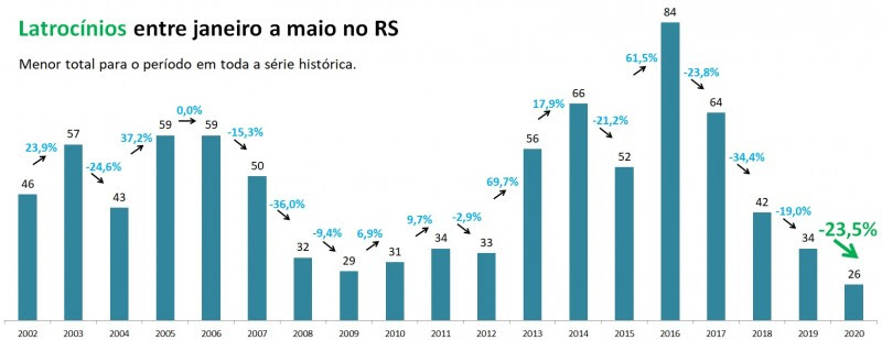 Gráfico de latrocínios entre janeiro e maio no RS entre
2002 e 2020.