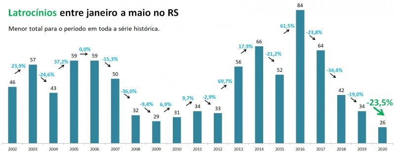 Gráfico de latrocínios entre janeiro e maio no RS entre
2002 e 2020.