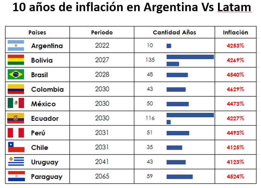 10 años de inflación en Argentina vs. Latam