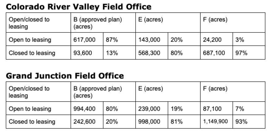 This chart
                    breaks down what percentage of land in each field
                    office would be open to oil and gas leasing.
                    Alternative B was approved in 2015 before a judge
                    struck it down.