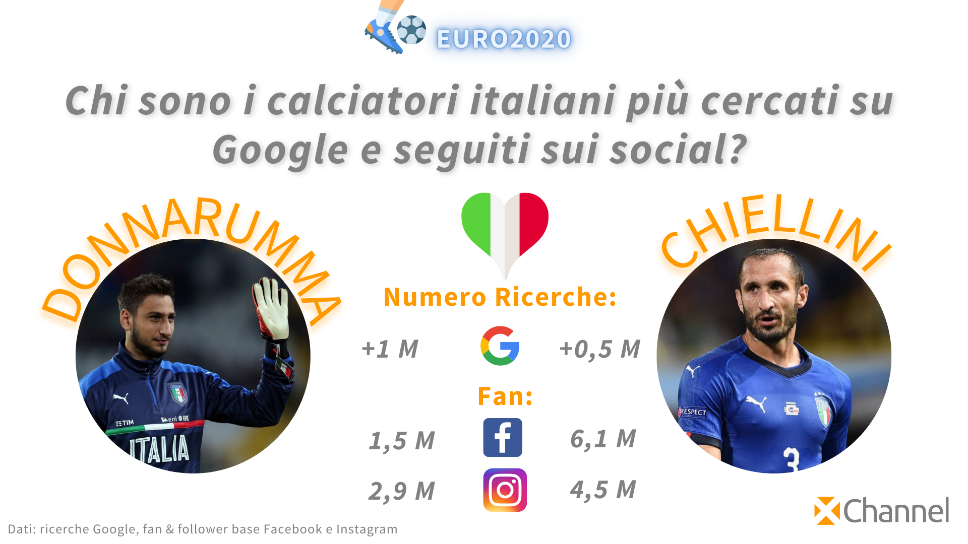 Sui Social quale team ha vinto gli Europei?