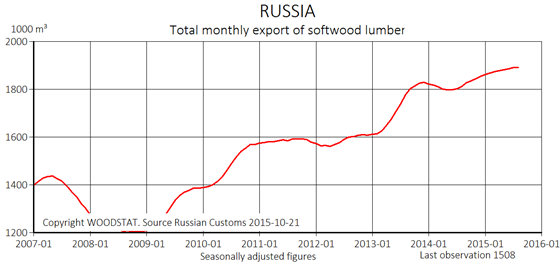 RUSSIA - Total monthly export of softwood lumber