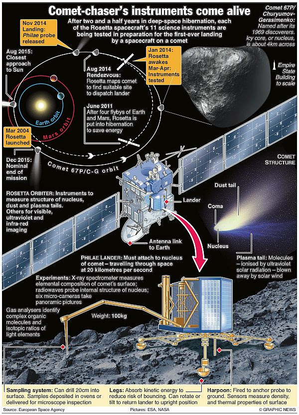 Rosetta Mission