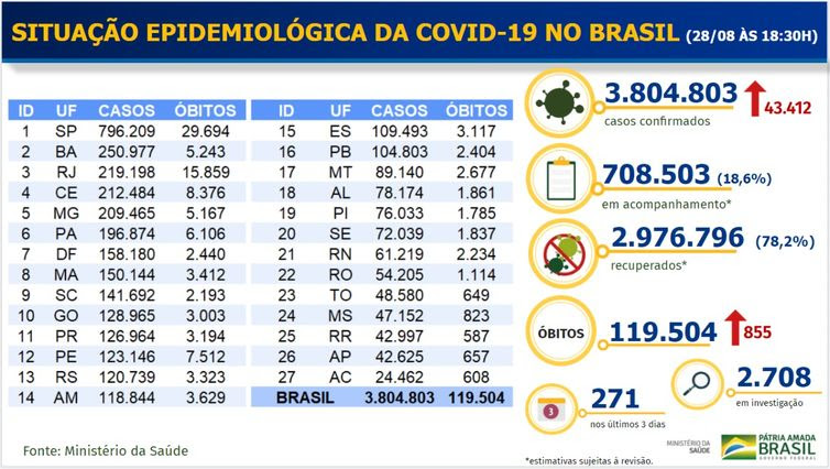 Ministério da Saúde Boletim epidemiológico covid-19