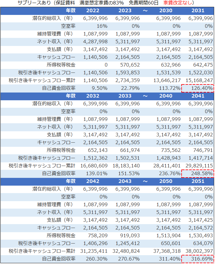 サブリース契約物件の不動産投資シミュレーション結果