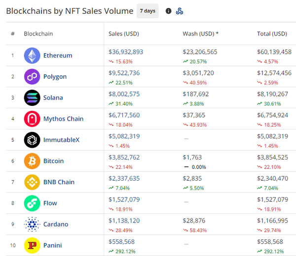 NFTs are 94% worthless and also up over 52,000% 7 d3e8f2a960674986b3725eb10e189f4b