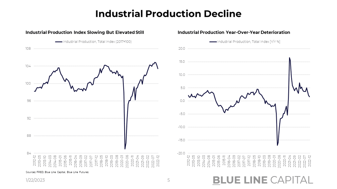 Industrial Production