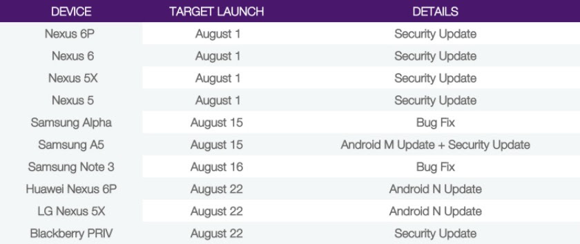 Telus Software Update Schedule Android 7.0 Nougat update