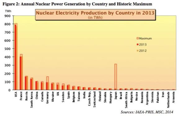 World nuclear power countrywise