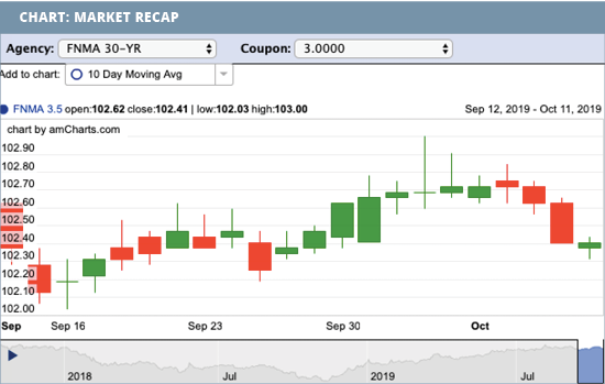 chart market recap in october
